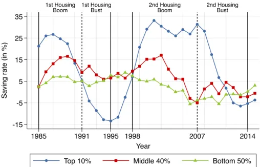 FIGURE 9: ASSET-SPECIFIC SAVING RATES BY WEALTH GROUP IN SPAIN, 1985-2014