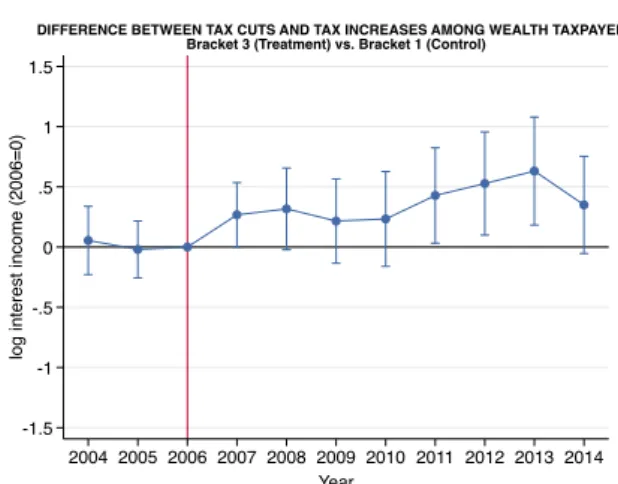 FIGURE 14: DIFFERENCE BETWEEN TAX CUTS AND TAX INCREASES AMONG WEALTH TAXPAYERS BY PRE-REFORM INCOME BRACKET, 2004-2014