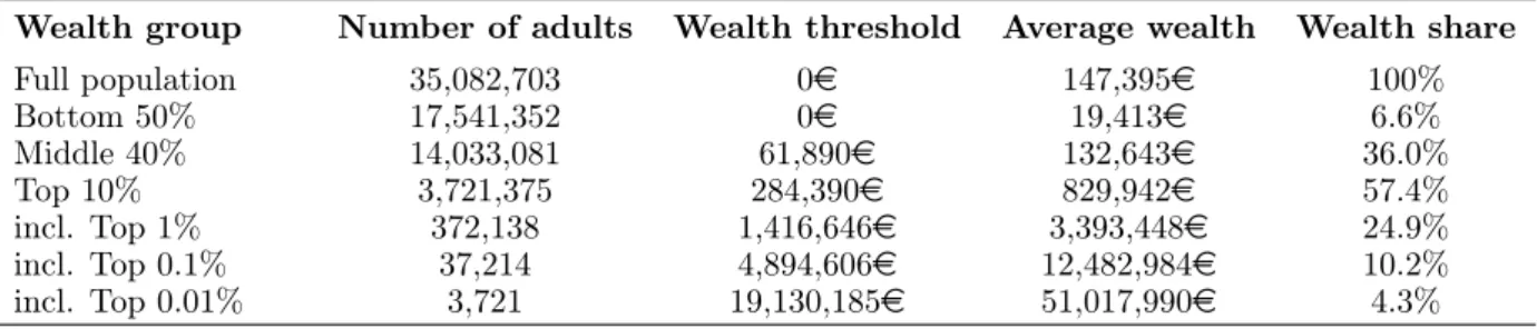 TABLE 2: WEALTH THRESHOLDS AND SHARES IN SPAIN, 2015