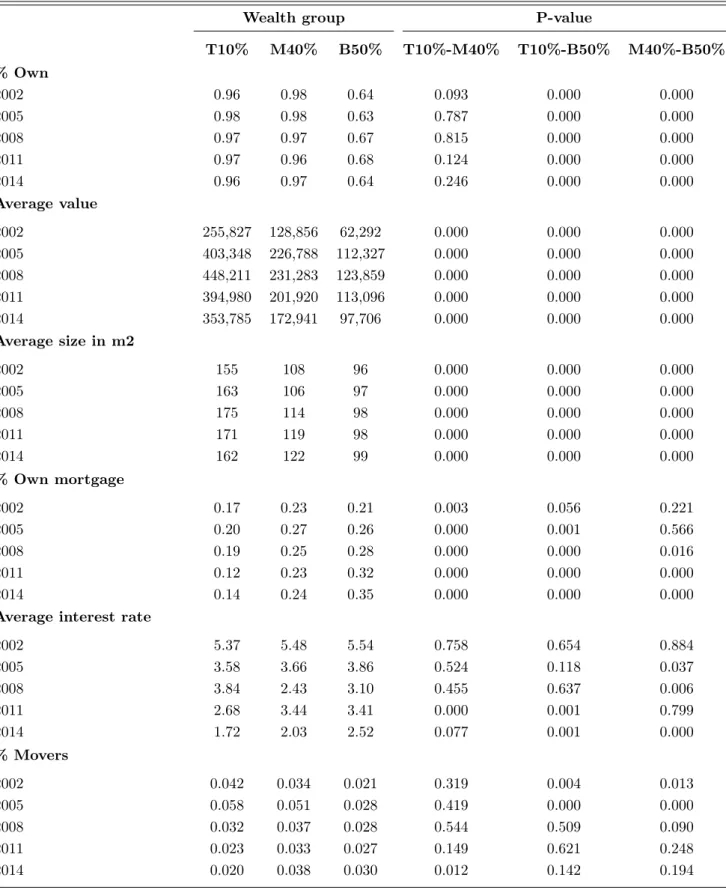 TABLE 3: PRIMARY RESIDENCE BY WEALTH GROUP IN SPAIN, 2002-2014