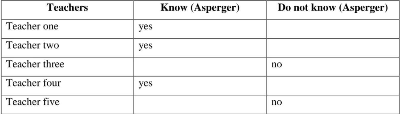 Figure 2.1:autists’ pupils in five classes. 