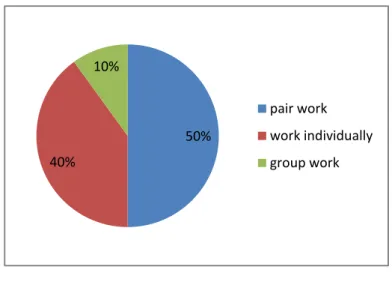 Figure  11:most  teachers  declare  that  pupils  prefer  pair  work  (1+1)  they  feel  at  ease  and  engage in giving task, whereas in group work more than two,  they are  disturbed and cannot  concentrate  and  perform  less  than  working  in  pairs