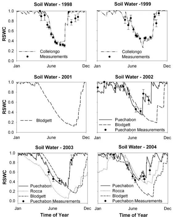 Fig. 2. Reconstructed daily relative soil water content (RSWC – total soil water in the soil column relative to the maximum soil water holding capacity) for the simulated periods at each of the studied sites, separated by year