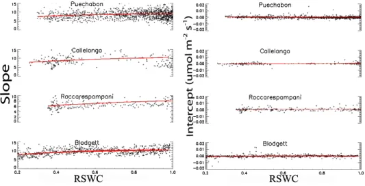 Fig. 3. (Left): Changes in the slope parameter, m, of Eq. 5, (the empirical species specific factor that specifies the baseline ratio between conductance and net photosynthesis) with relative daily soil water content (RSWC – total soil water in the soil co