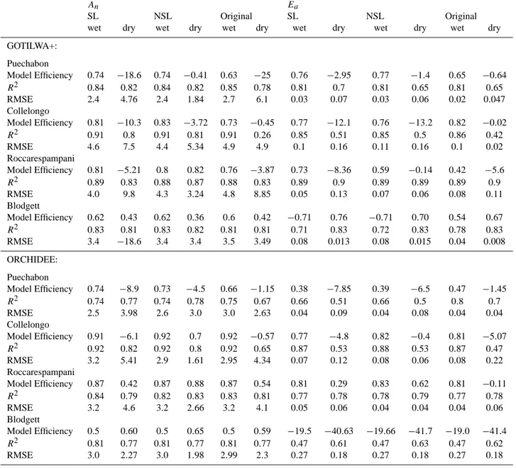Table 3. Statistics for the comparison of each model (GOTILWA+ and ORCHIDEE) and approach (Stomatal vs