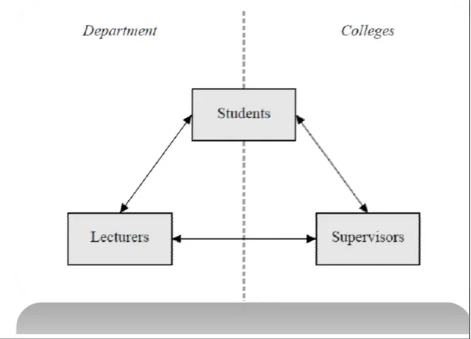 Figure 04: Different Members of Teaching and Learning Process (adapted from Northeast 2008) 