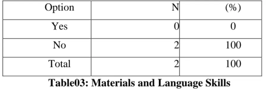 Table  (03)  shows  that  the  available  materials  do  not  include  integrated  activities