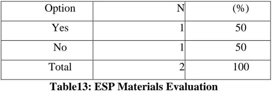 Table  (13)  reveals  that  the  half  of  teachers  (50)  evaluate  their  materials