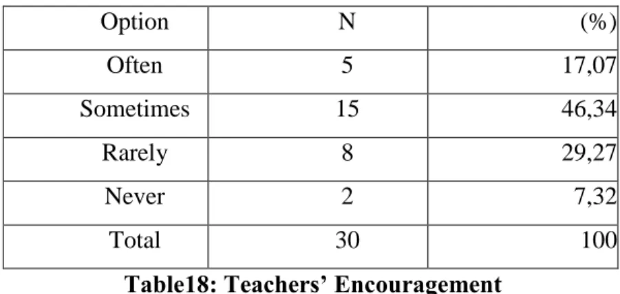 Table  (18)  reveals  that  almost  the  half  of  the  respondents  (46,34%)  said  that  their  teachers  sometimes  encourage  them  to  learn  as  they  help  them  in  order  to  reach  the  ultimate  aims  of  learning