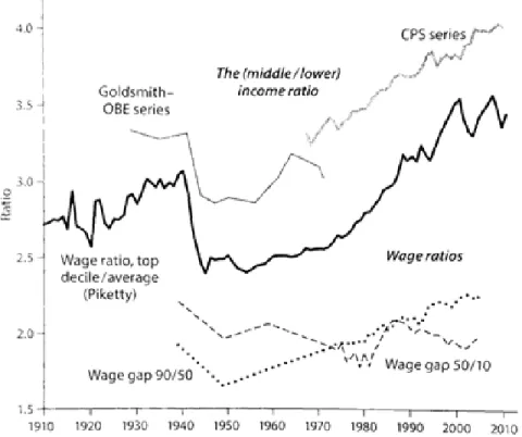 Figure 4: A catalog of historical income data in the United States, 1910-2010, with findings on inequality ratios (Lindert and Williamson 2016).