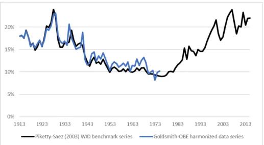 Figure 11: Top 1% share of total fiscal income, tax units, 1913-75: Harmo- Harmo-nized Goldsmith-OBE pre-war interpolations and raw SOI data post-war, compared to Piketty-Saez (2003) benchmark estimates.