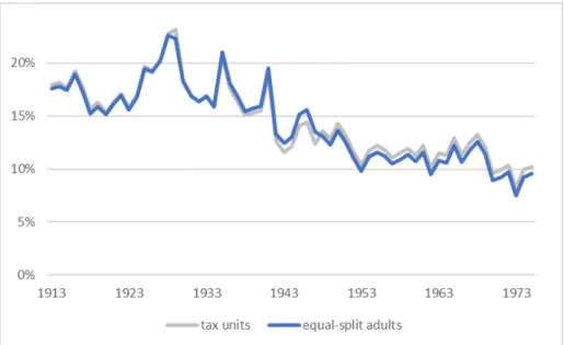 Figure 15: Top 1% share of total fiscal income, equal-split adults, 1913-75: