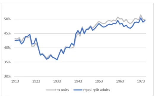 Figure 16: Middle 40% share of total fiscal income, equal-split adults, 1913-75: