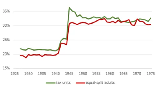 Figure 22: Bottom 50% share of total wage income, 1927-75: Goldsmith-OBE harmonized data series.