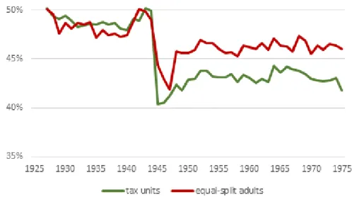 Figure 23: Middle 40% share of total wage income, 1927-75: Goldsmith-OBE harmonized data series.