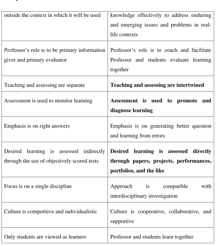 Table 1.4: Teacher-centered vs. Learner-centered paradigms (Huba and Freed 2000)  To  sum  up,  in  teacher-centered  classes  material  is  covered,  but  not  necessarily  mastered  and  the  pedagogy  is  different  too