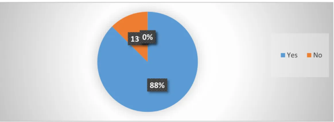 Figure 2.3: Pupils’ participation with peers  