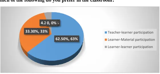Figure 2.6: Pupils’ priority when participating with each other   
