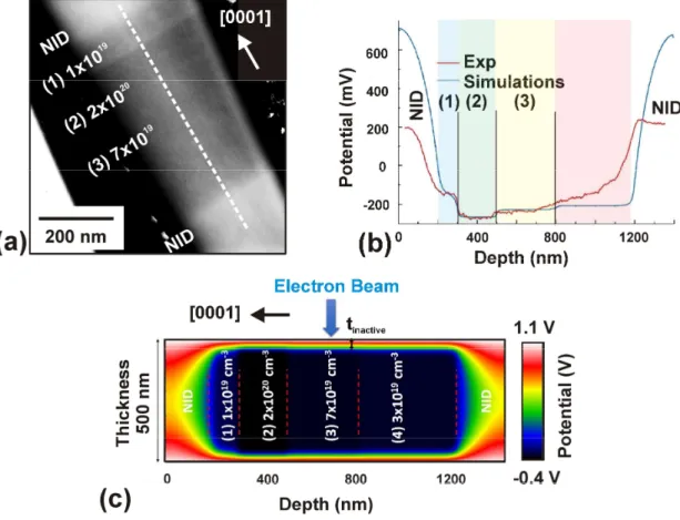 Figure  3(a)  Phase  image  acquired  at  400  °C  in-situ  heating  temperature.  (b)  Experimental  and  simulated  potential profile as a function of depth in red and blue respectively