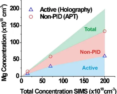 Figure  4.  The  non-PID  (potentially  active)  Mg  measured  by  APT  and  the  active  Mg  measured  by  holography  plotted as a function of the total dopant concentration measured by SIMS
