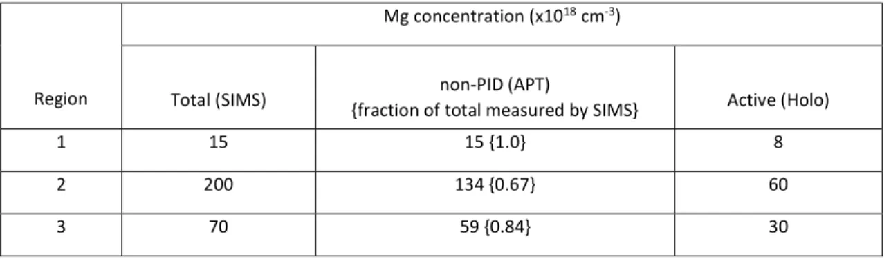 Table 1 : Shows values of total Mg concentration measured by SIMS. The ratio of the  total and non-PID metallic  site fractions measured by ATP are shown in {brackets}