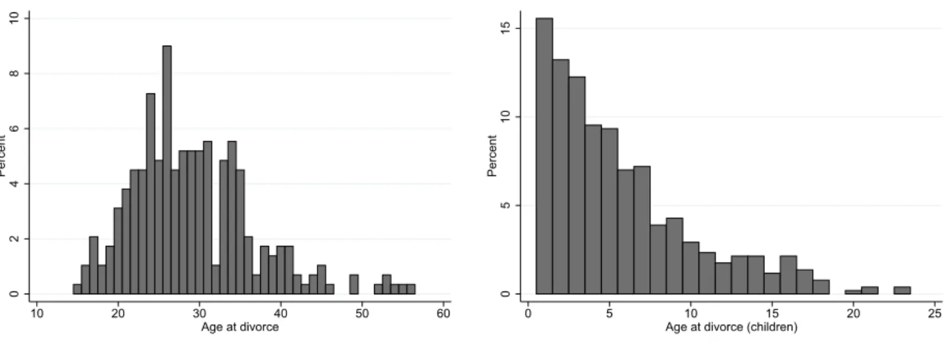 Figure 1: Age of mothers and of their children at divorce date 0246810Percent 10 20 30 40 50 60 Age at divorce 051015Percent 0 5 10 15 20 25