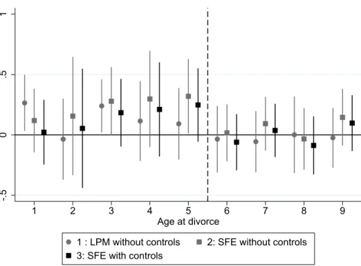 Figure 4: Coefficients on age at divorce