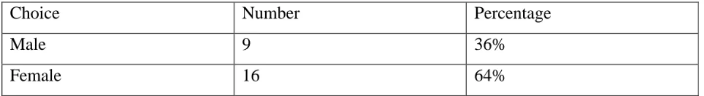 Table 2.1 Students Gender 