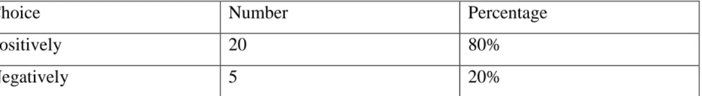 Table 2.8 Students' Influence towards Cooperative Learning 