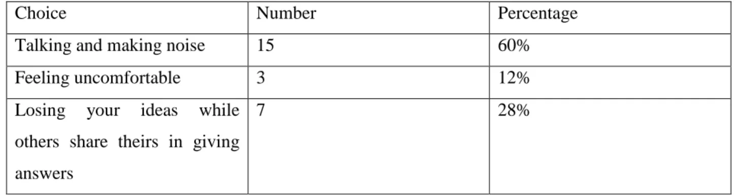 Table 2.10 Students' Problems towards Cooperative Learning 
