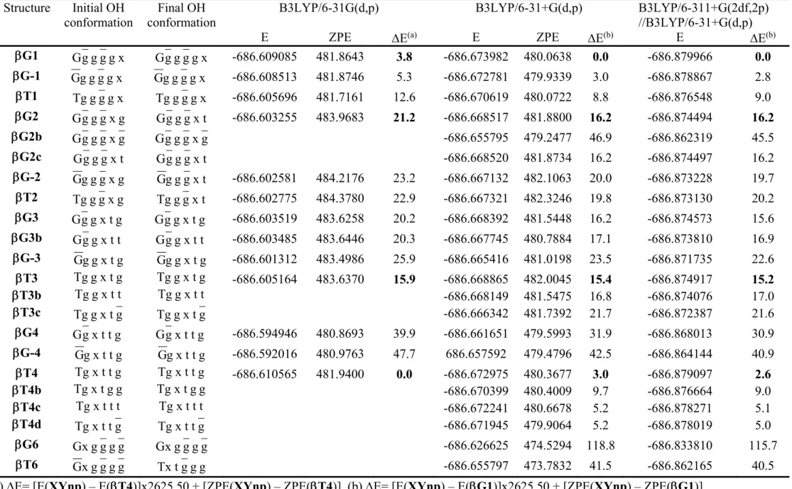Table 4: Total (Hartree), ZPE (kJ.mol -1 ) and relative energies (kJ.mol -1 ) of the different deprotonated structures of -D-glucose