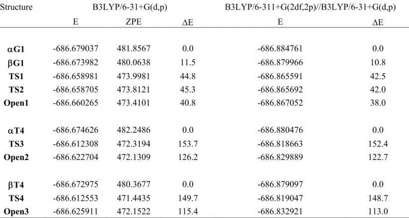Table 5: Total (Hartree), ZPE (kJ.mol -1 ) and relative energies (kJ.mol -1 ) of the structures associated with D-glucopyranose ring-opening processes  
