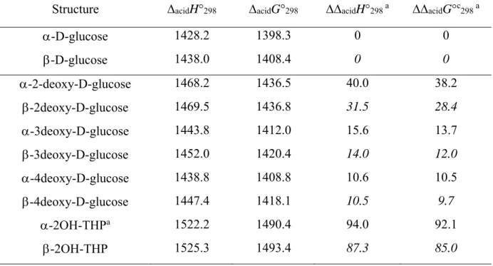 Table 6 : B3LYP/6-311+G(2df,2p)//B3LYP/6-31+G(d,p)  acid H° 298  and  acid G° 298  (kJ.mol -1 )  of - and - anomers of D-glucose and deoxy-D-glucoses (see text for details)