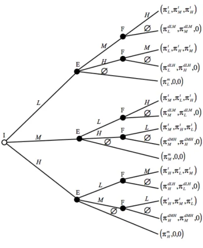 Figure A.1: The game tree Notes: