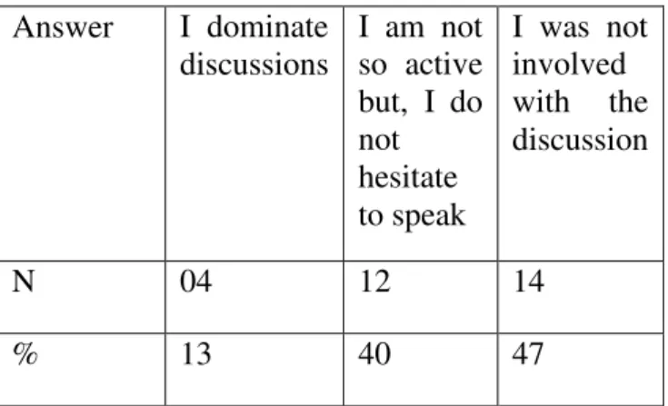 Table 07: Students ’  Attitudes toward English classroom participation 
