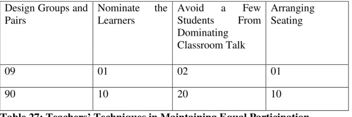 Table 27: Teachers ’  Techniques in Maintaining Equal Participation 
