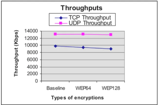 Figure 4 showed that for TCP traffic, the throughput  had suffered a degradation of about 4% when WEP, with  64-bits key size, was enabled and a degradation of about  7.14% when WEP, with 128-bit key size, was enabled