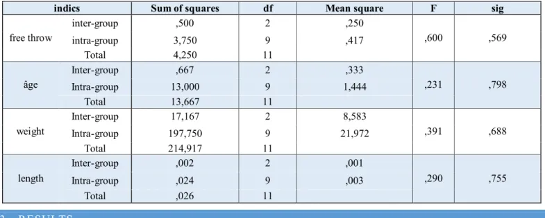 Table 1: represents homogeneity of the three experimental groups 