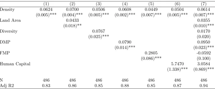 Table 1: OLS (1) (2) (3) (4) (5) (6) (7) Density 0.0624 0.0700 0.0506 0.0608 0.0449 0.0504 0.0614 (0.005)*** (0.004)*** (0.005)*** (0.002)*** (0.007)*** (0.005)*** (0.007)*** Land Area 0.0433 0.0355 (0.018)** (0.010)*** Diversity 0.0767 0.0170 (0.025)*** (