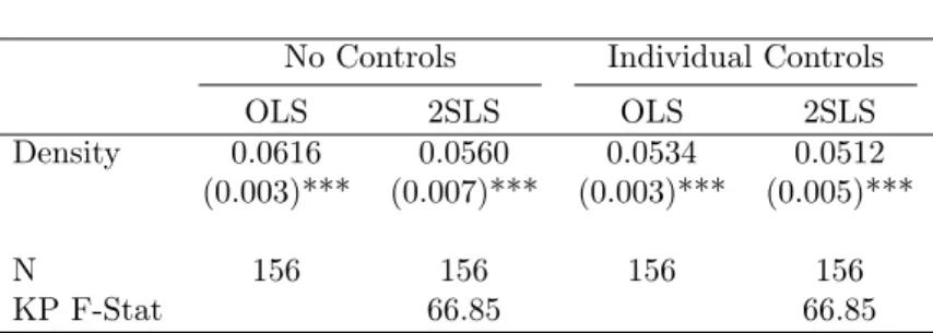 Table 5: Second Stage Regressions, 2008-2013 No Controls Individual Controls