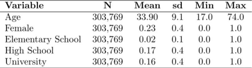 Table C2: Summary Statistics for Individual Anaalysis