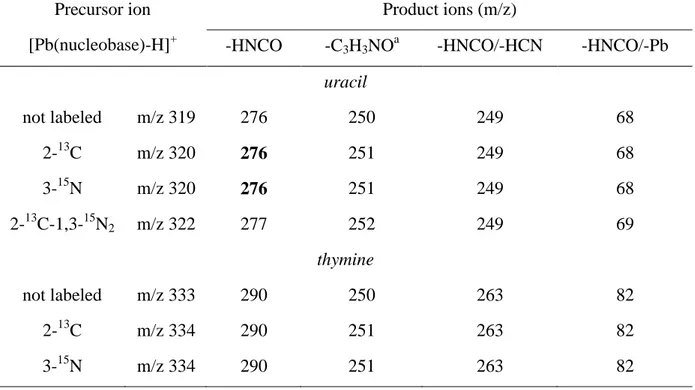 TABLE  1  :  Summary  of  MS/MS  spectra  obtained  with  labeled  uracil  and  thymine  (loss  of  label is indicated in bold).