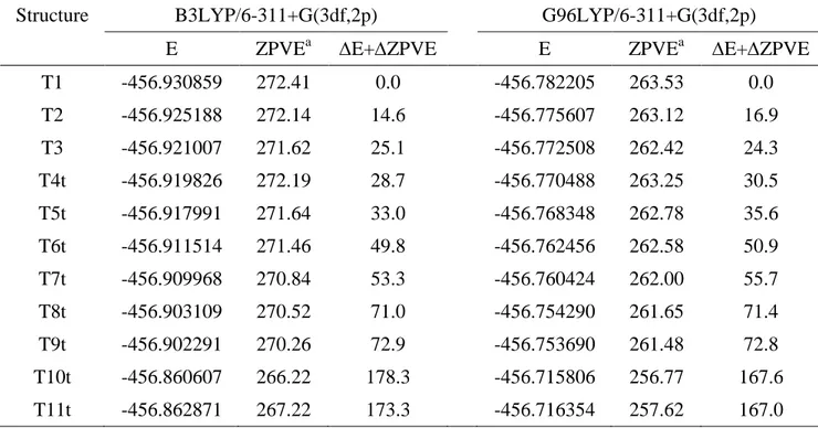 TABLE  3:  Total  (Hartree),  ZPE  (kJ.mol -1 )  and  relative  energies  (kJ.mol -1 )  of  the  different  [Pb(thymine) –H] +  structures 