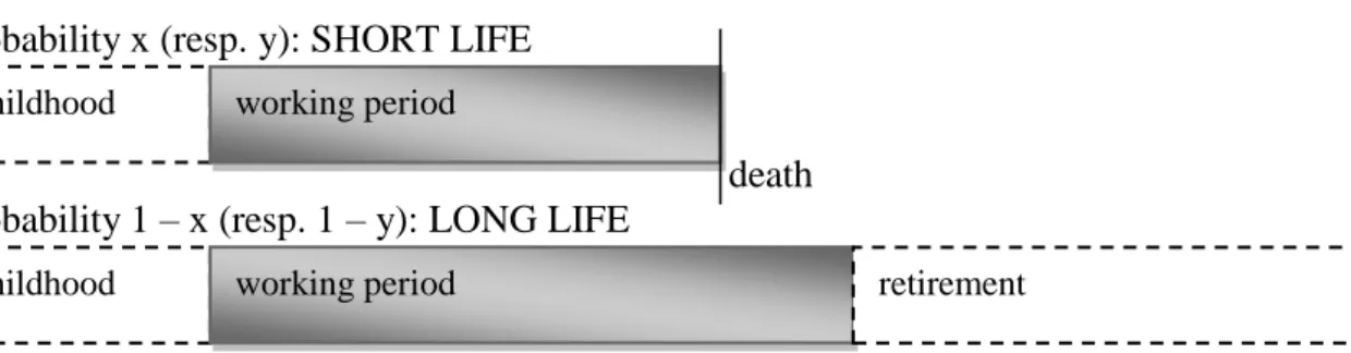 Figure 2: Lotteries of life faced ex ante by persons A and B (under standard retirement)