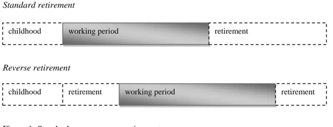 Figure 1: Standard versus reverse retirement. 