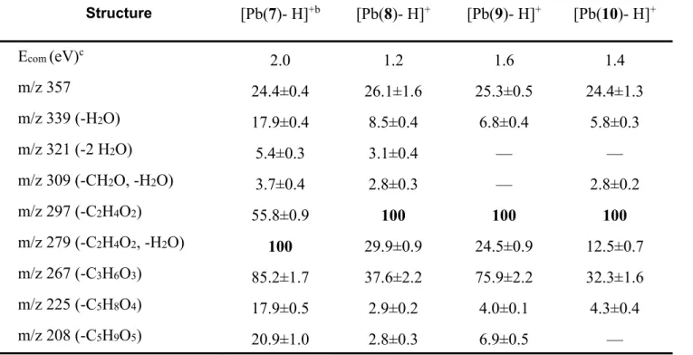 Table 2. Abundance (%) of the main fragment ions in the CID spectra of the [Pb(pentose)- H] +  ions (m/z 357) of 7-10 a 