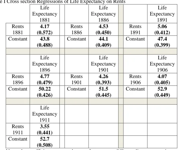 Table I Cross section Regressions of Life Expectancy on Rents  Life  Expectancy  1881  Life  Expectancy 1886  Life  Expectancy 1891  Rents  1881  4.17  (0.572)  Rents 1886  4.53  (0.450)  Rents 1891  5.06  (0.412)  Constant  43.8  (0.488)  Constant  44.1  