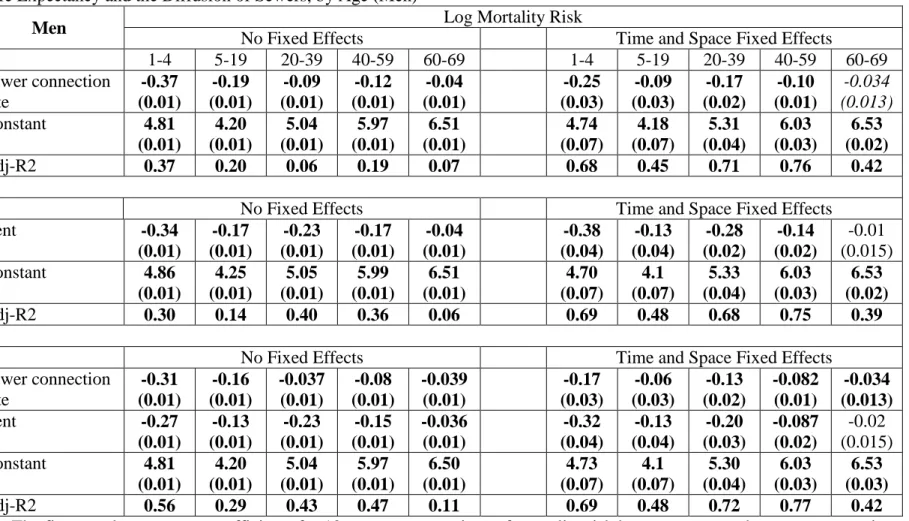 Table IV Life Expectancy and the Diffusion of Sewers, by Age (Men) 