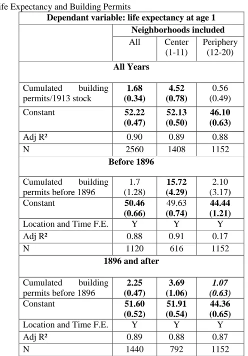 Table V Life Expectancy and Building Permits 