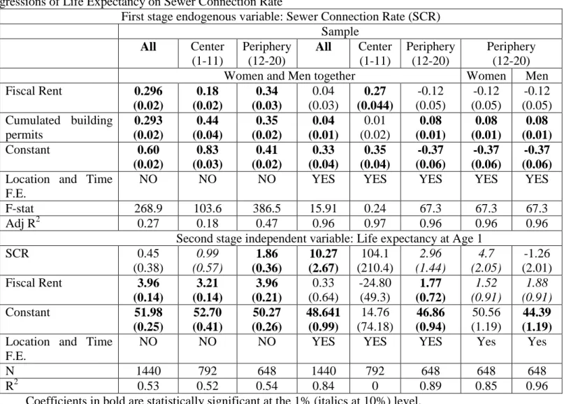 Table VI I.V. Regressions of Life Expectancy on Sewer Connection Rate 